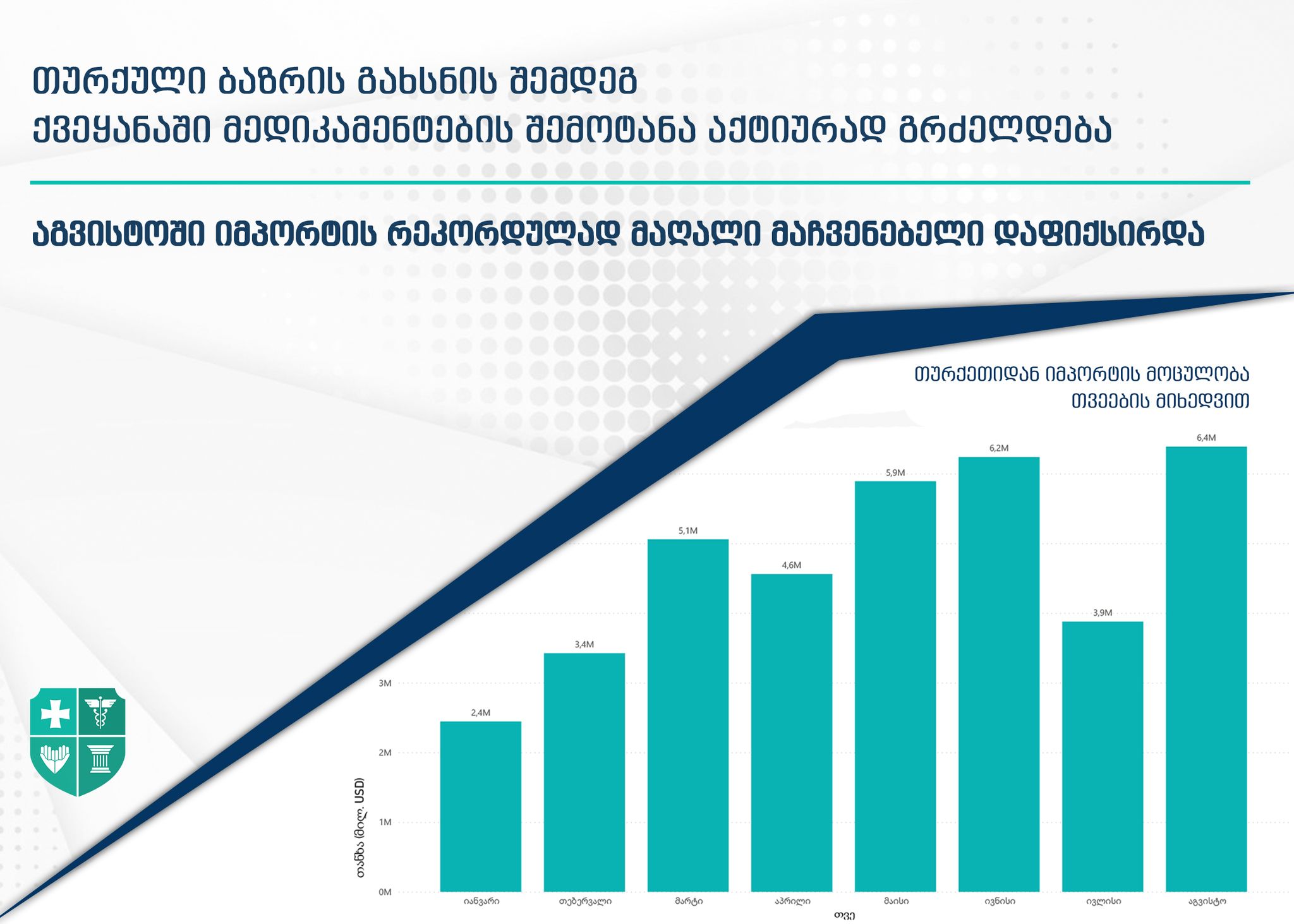 თურქეთიდან ქვეყანაში მედიკამენტების შემოტანა აქტიურად გრძელდება